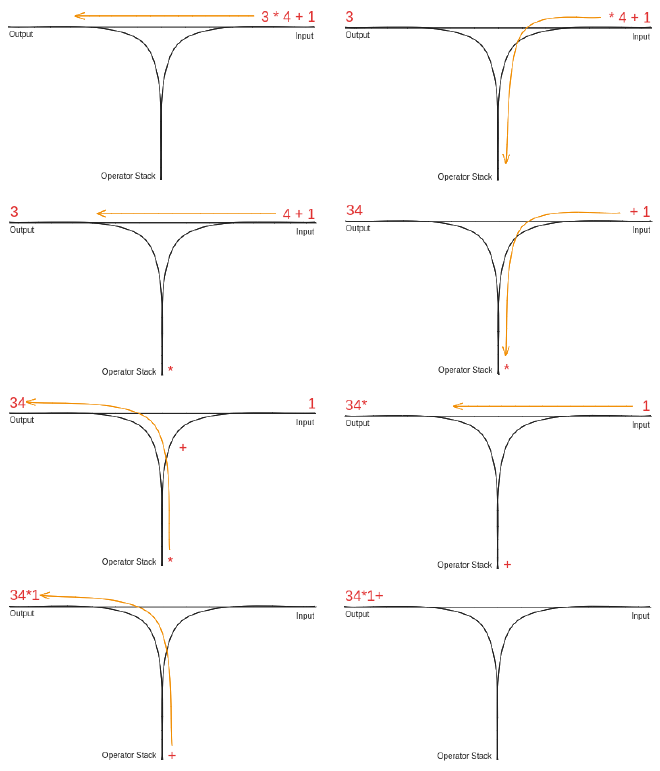 Graphical illustration of the Shunting Yard algorithm, using a three way railroad junction